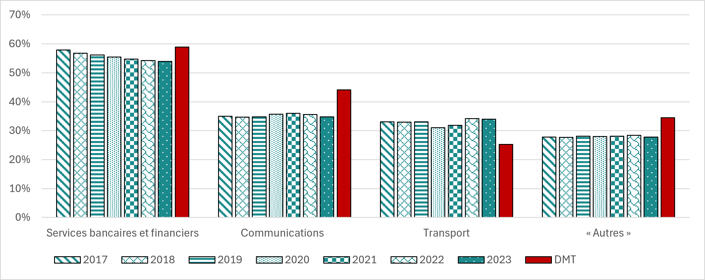 Figure 2 : Taux de représentation des femmes, selon le secteur, par rapport à leur point de référence relatif à la disponibilité sur le marché du travail. Version textuelle ci-dessous. 