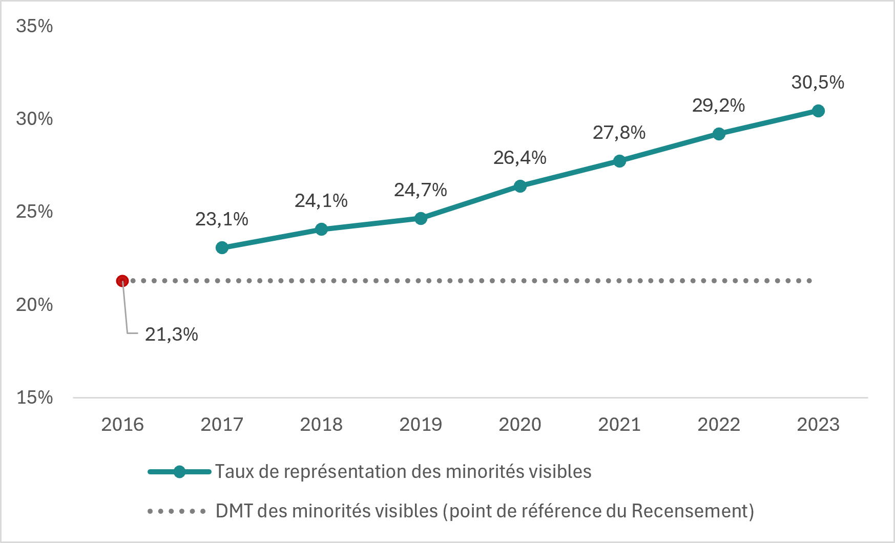 Figure 3 : Taux de représentation des personnes qui font partie des minorités visibles par rapport à leur point de référence relatif à la disponibilité sur le marché du travail. Version textuelle ci-dessous. Version textuelle ci-dessous.
