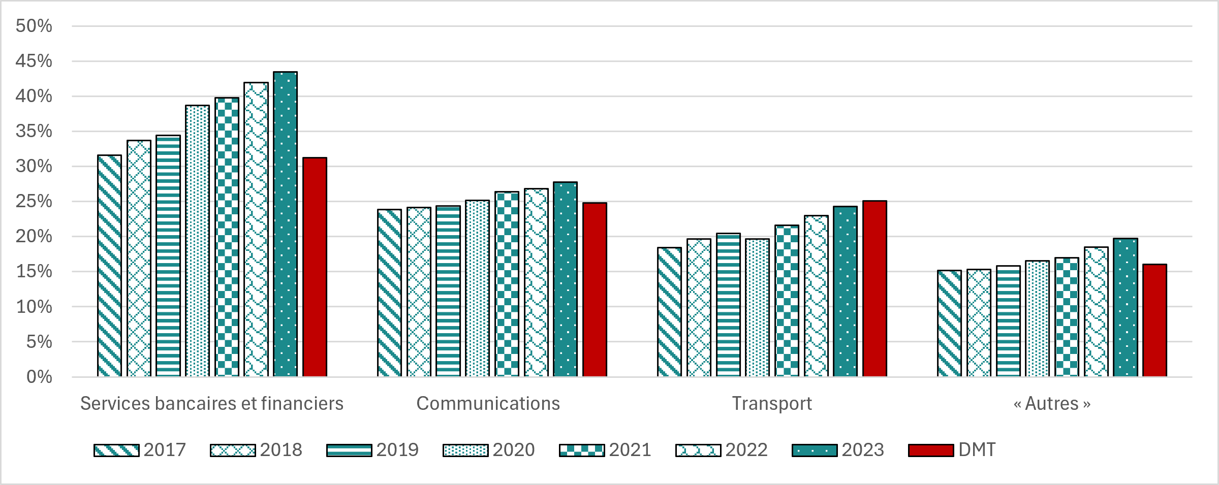 Figure 4 : Taux de représentation des personnes qui font partie des minorités visibles, selon le secteur, par rapport à leur point de référence relatif à la disponibilité sur le marché du travail. Version textuelle ci-dessous.