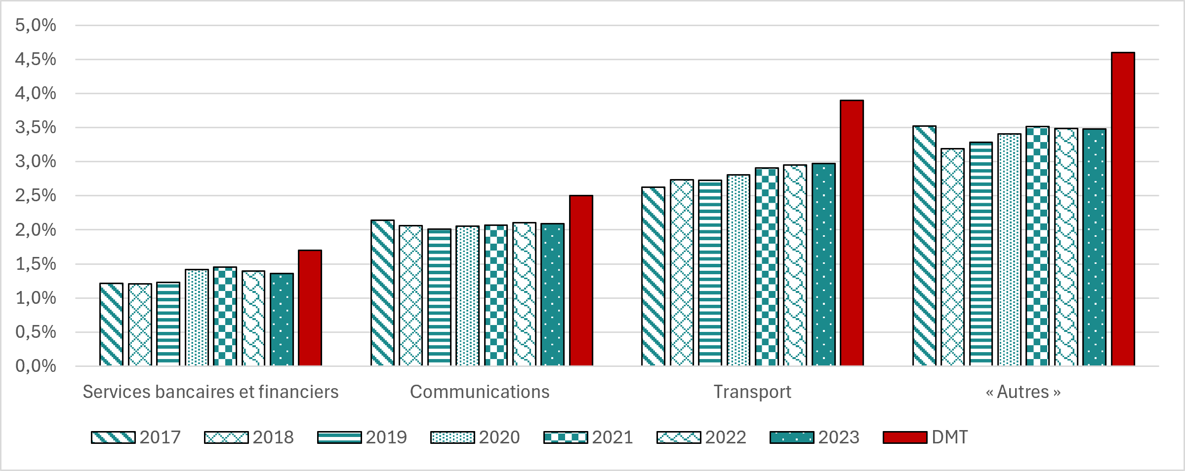 Figure 6 : Taux de représentation des Autochtones, selon le secteur, par rapport à leur point de référence relatif à la disponibilité sur le marché du travail. Version textuelle ci-dessous.