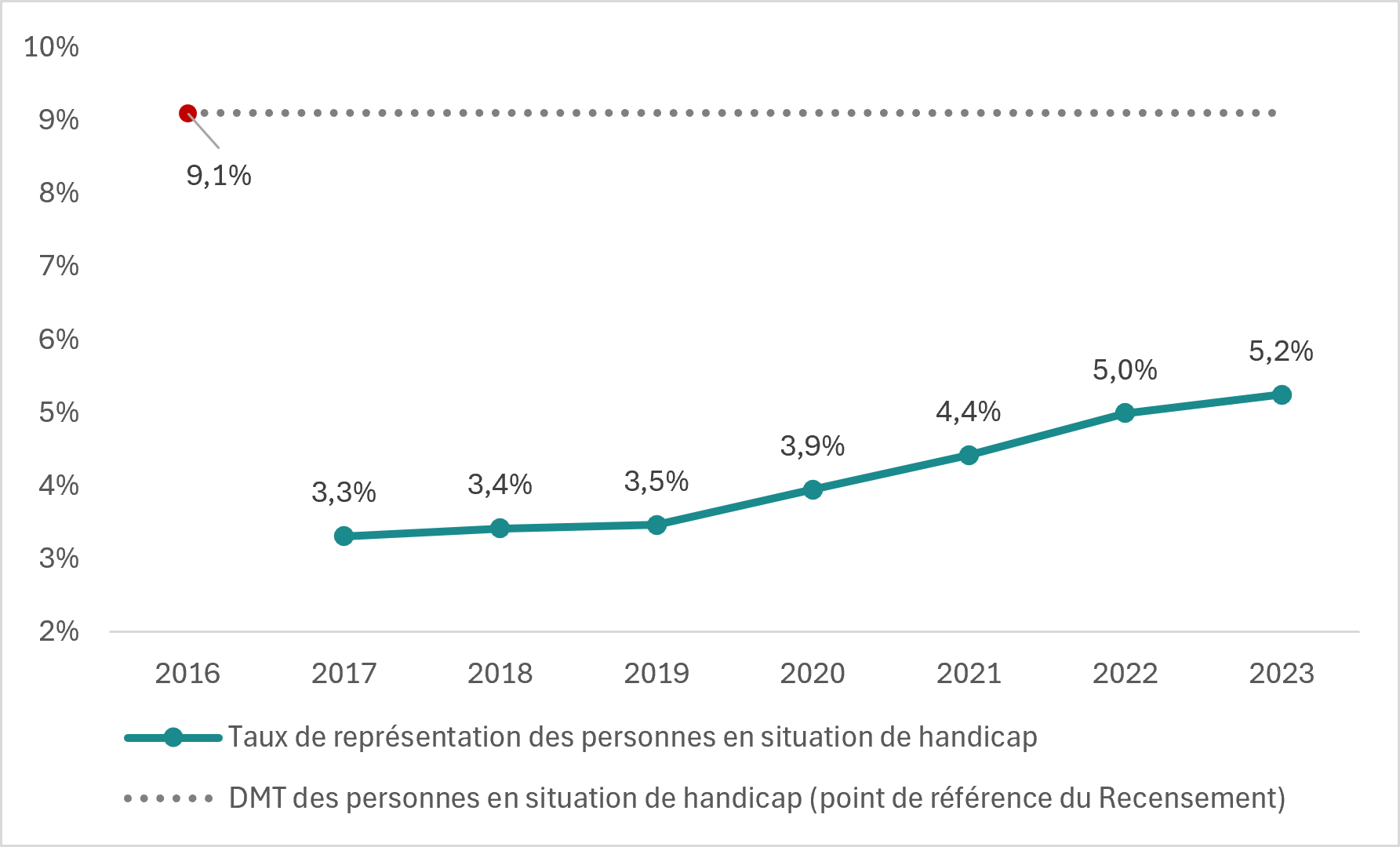 Figure 7 : Taux de représentation des personnes en situation de handicap par rapport à leur point de référence relatif à la disponibilité sur le marché du travail. Version textuelle ci-dessous.