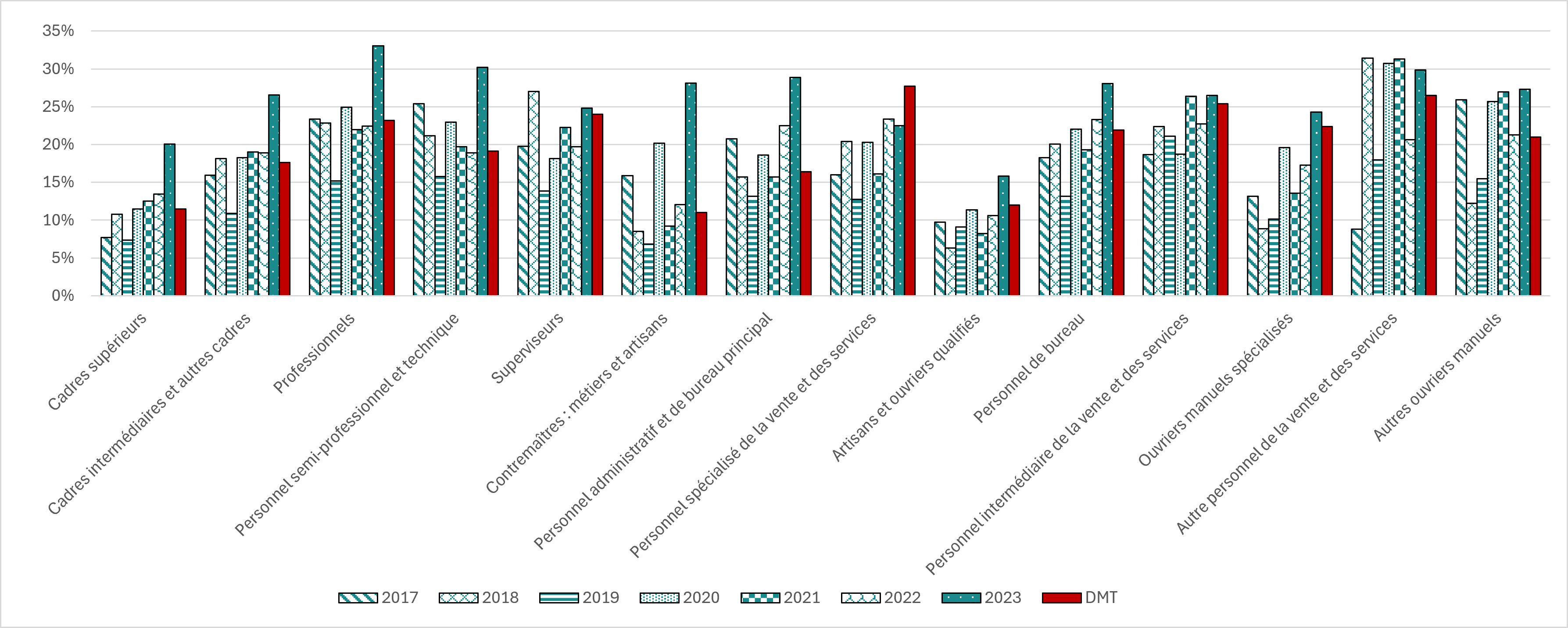 Figure 15 : Taux de représentation des personnes qui font partie des minorités visibles travaillant pour des employeurs assujettis au PCF, selon la catégorie professionnelle. Version textuelle ci-dessous.