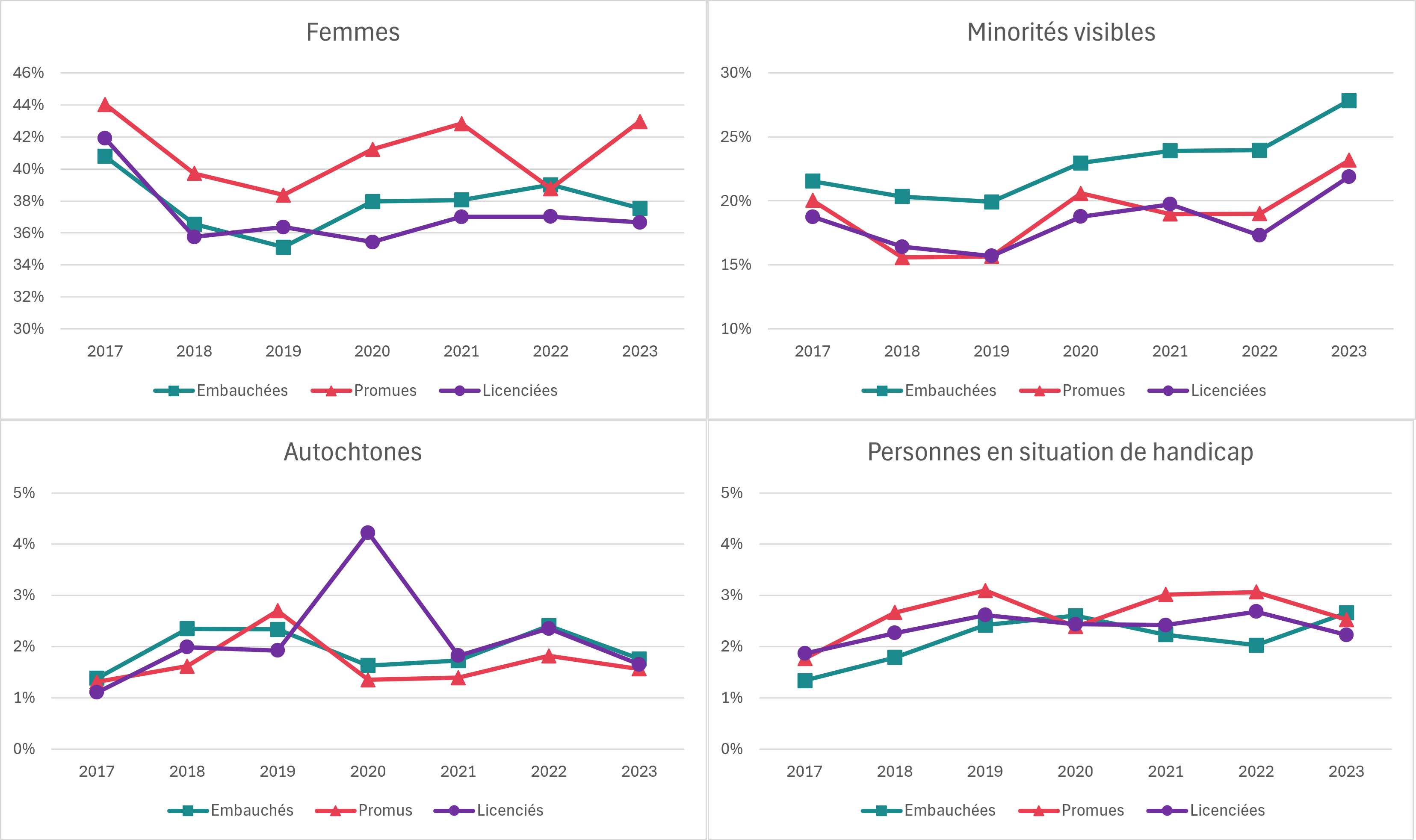 Figure 20 : Tendances en matière d’embauche, de promotion et de cessation d’emploi chez les employeurs du PCF pour les employés à temps plein de chaque groupe désigné. Version textuelle ci-dessous.