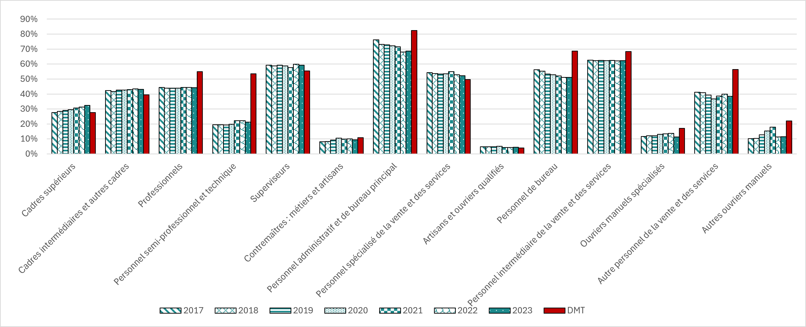 Figure 22 : Taux de représentation des femmes, selon la catégorie professionnelle, par rapport à leur point de référence relatif à la disponibilité sur le marché du travail. Version textuelle ci-dessous.