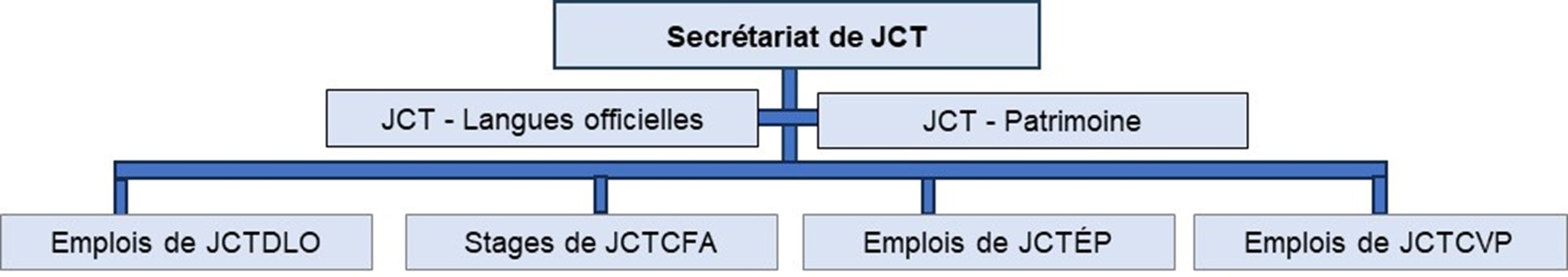 Figure 2 : Structure de Jeunesse Canada au travail : la description suit