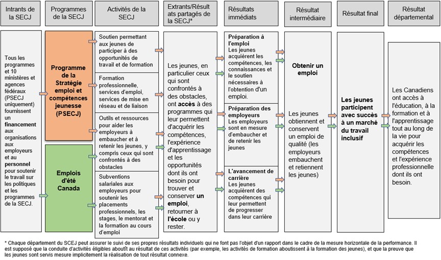 Figure B1 : Modèle logique horizontale de la SECJ : la description suit