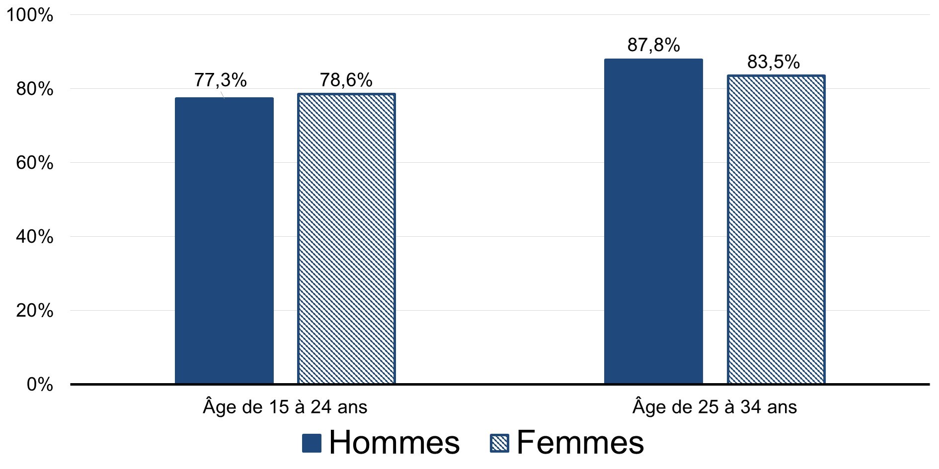 Graphique 1 : Taux d'emploi chez les jeunes hommes et femmes (âgés de 15 à 24 ans) qui ne sont pas aux études et les jeunes adultes (âgés de 25 à 34 ans) au Canada, 2023 : la description suit