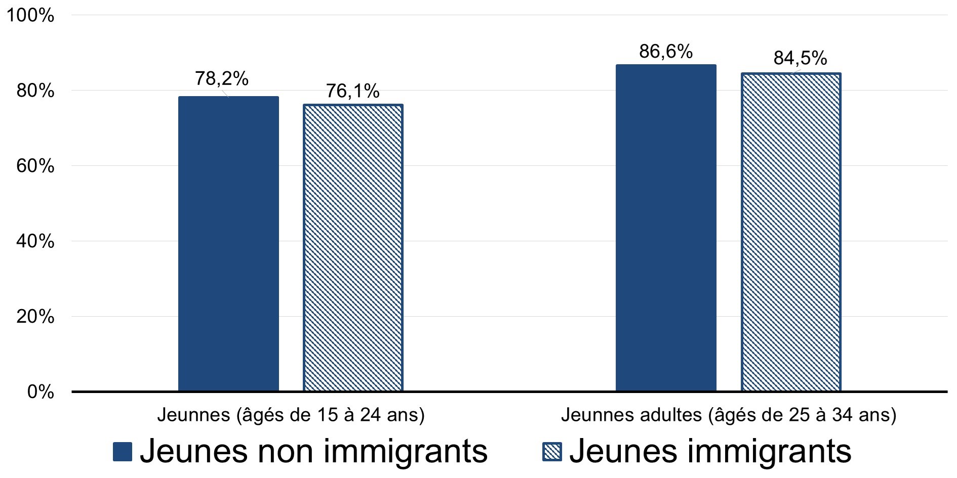 Graphique 2 : Taux d'emploi chez les jeunes (de 15 à 24 ans) et jeunes adultes immigrants (de 25 à 34 ans) qui ne sont pas aux études, comparé à celui des jeunes et jeunes adultes non immigrants au Canada, 2023 : la description suit