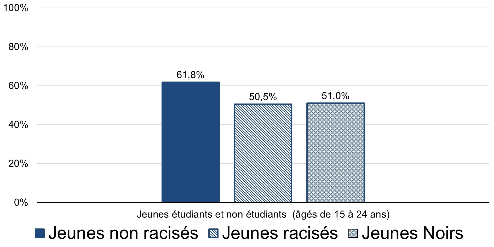Graphique 3 : Taux d'emploi des jeunes racisés, non racisés et Noirs (de 15 à 24 ans) au Canada, 2023 : la description suit