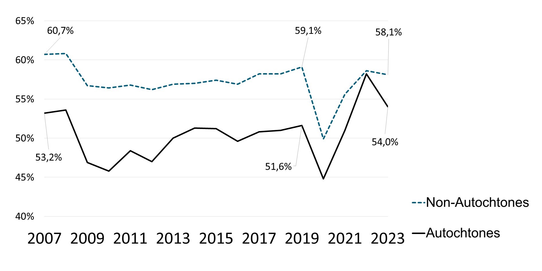Graphique 4 : Taux d'emploi des jeunes Autochtones vivant hors réserve et des jeunes non-Autochtones (âgés de 15 à 24 ans) au Canada, 2007 à 2023 : la description suit