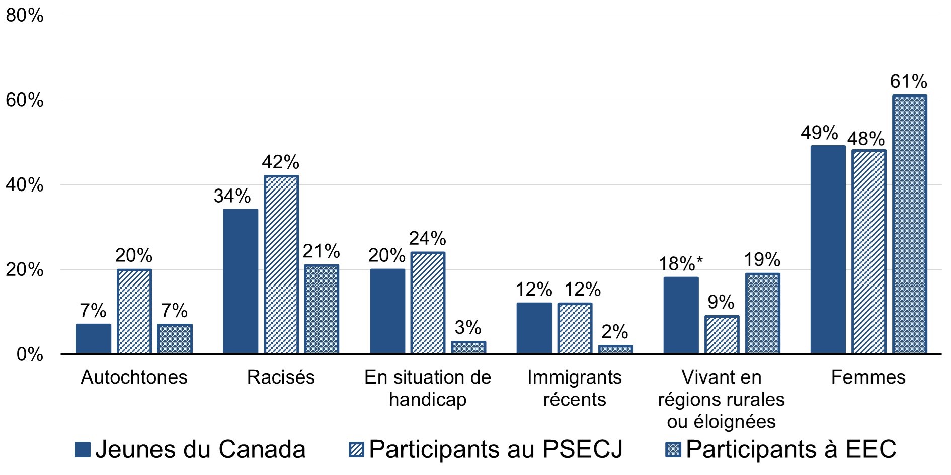Graphique 5 : Proportion des participants à la SECJ à EDSC qui considèrent faire face à des obstacles par rapport à la proportion dans l'ensemble de la population des jeunes du Canada : la description suit