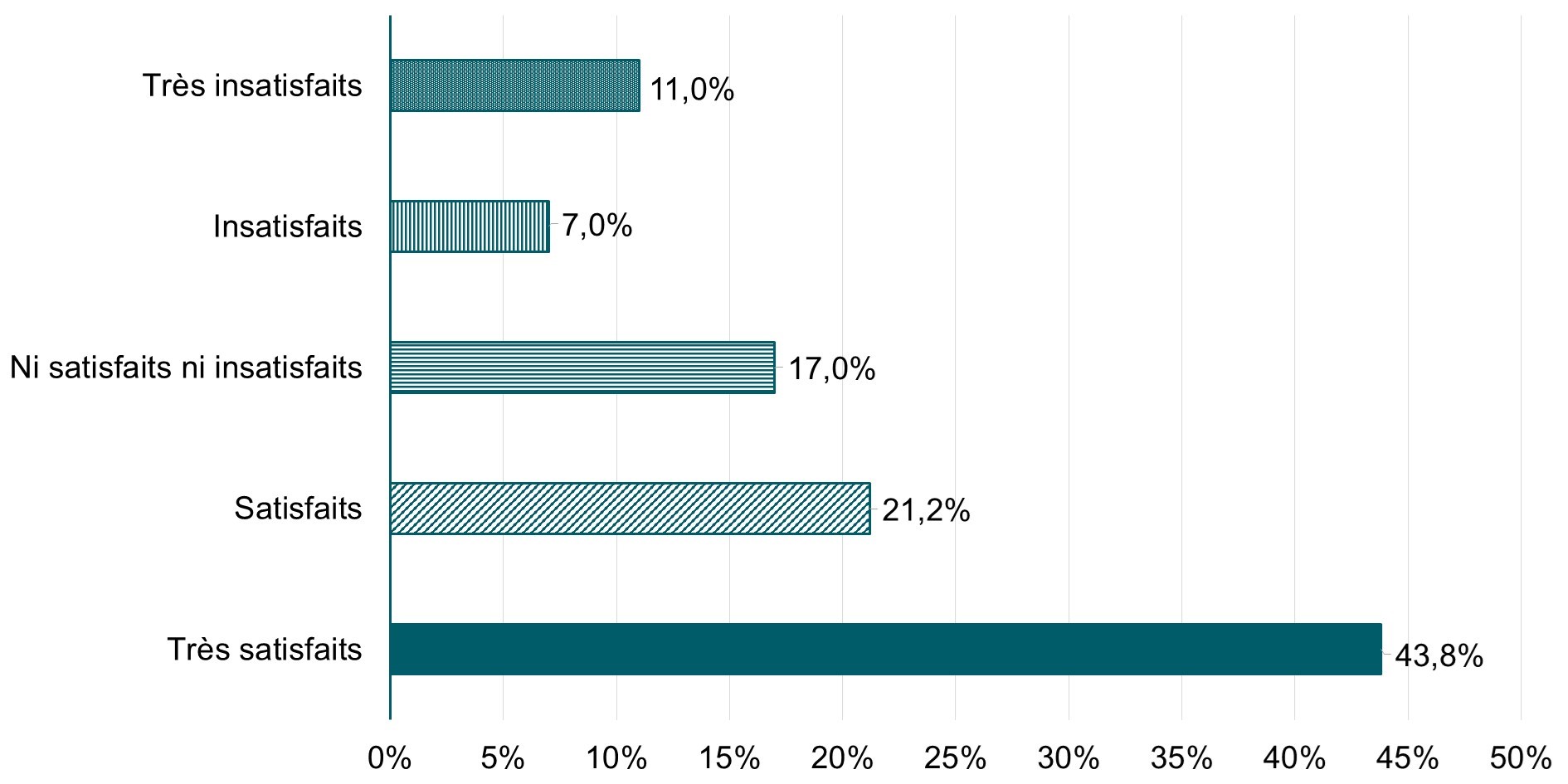 Graphique G1 : Niveaux de satisfaction des clients de la PNJ : la description suit