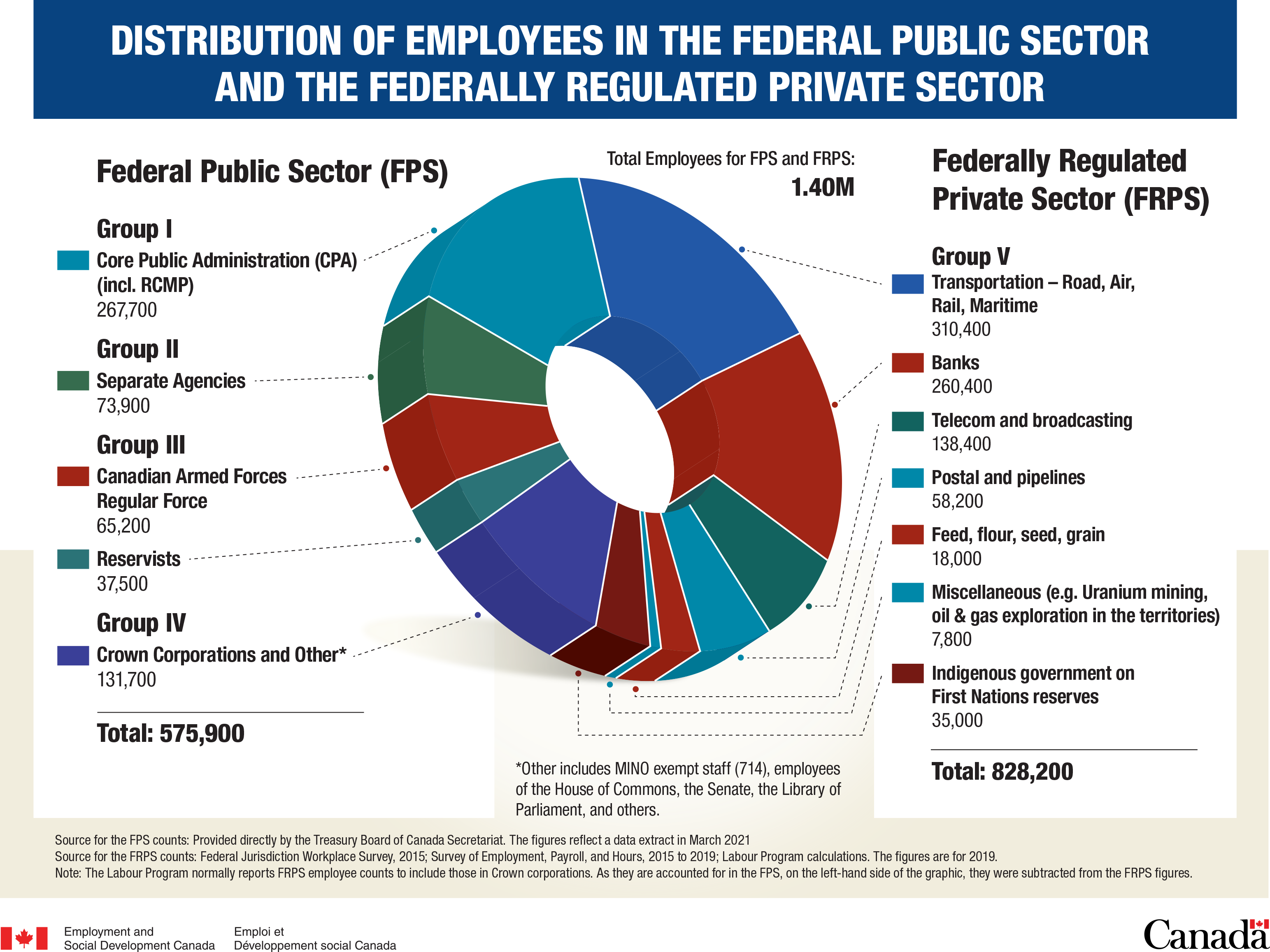 Distribution of Employees in the Federal Public Sector and the Federally Regulated Private Sector