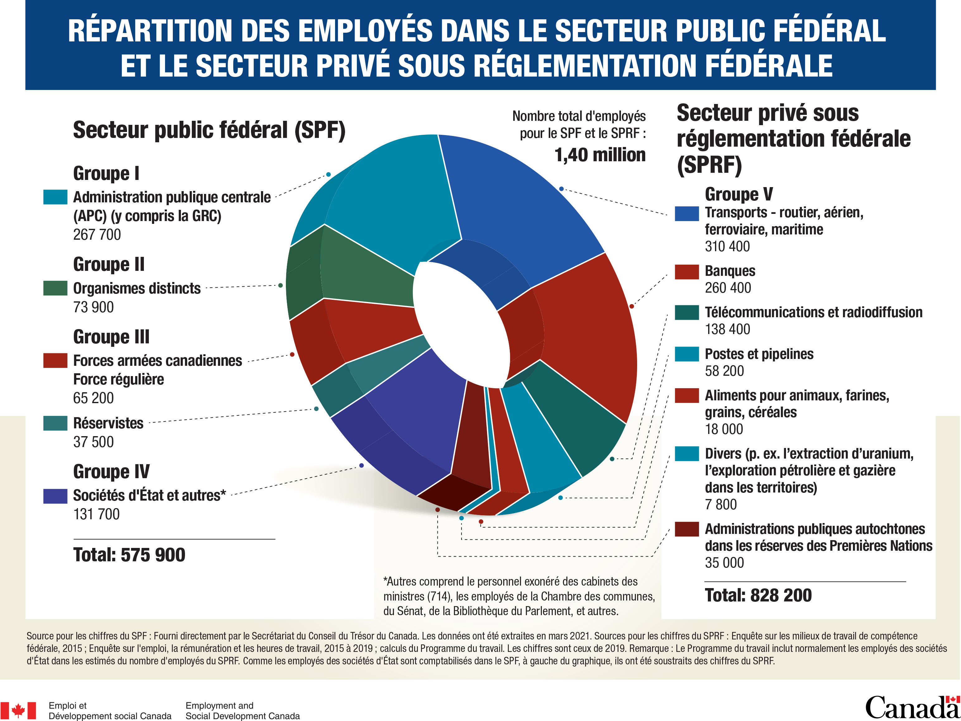 Répartition des employés dans le secteur public fédéral et le secteur privé sous réglementation fédérale