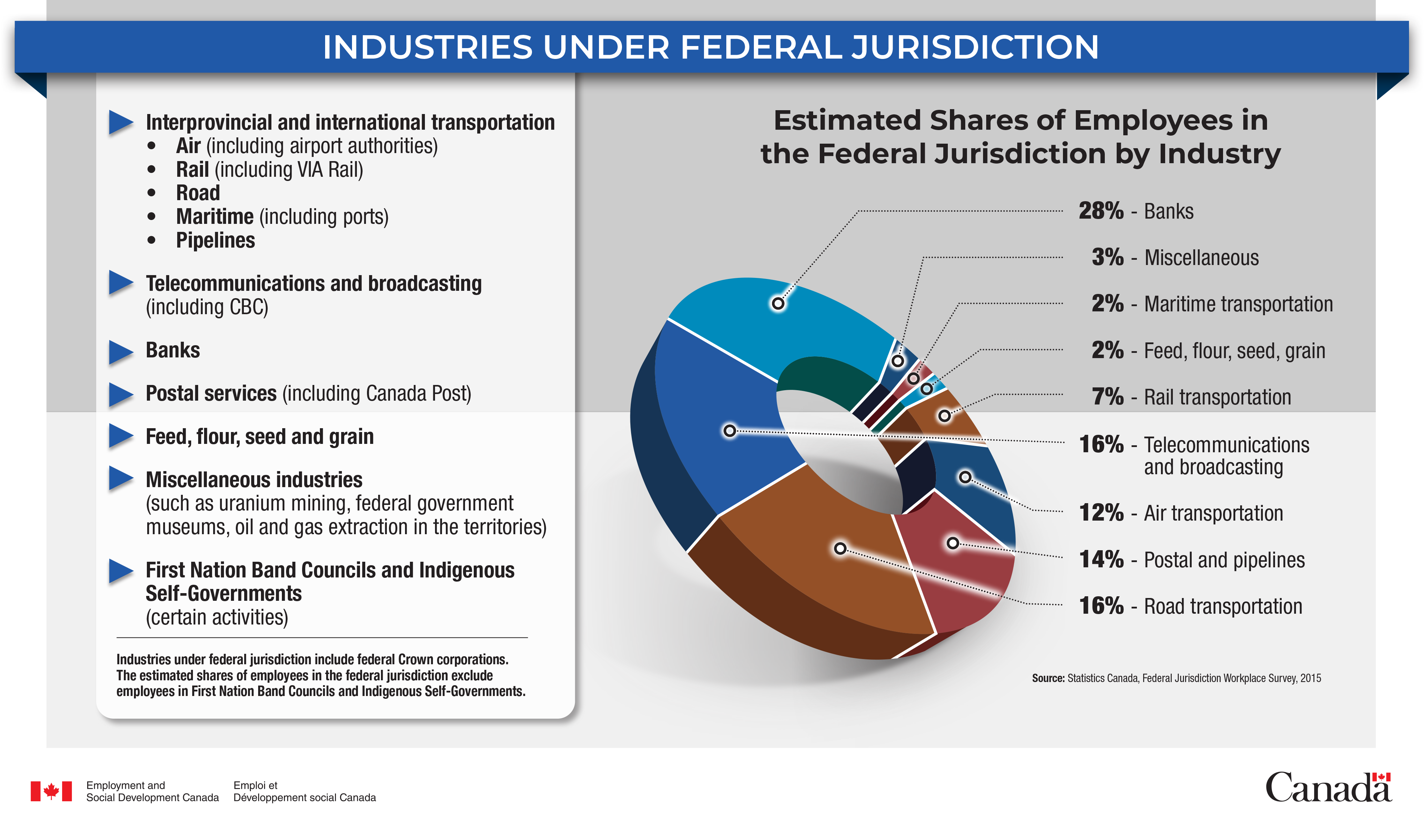 Industries under Federal Jurisdiction