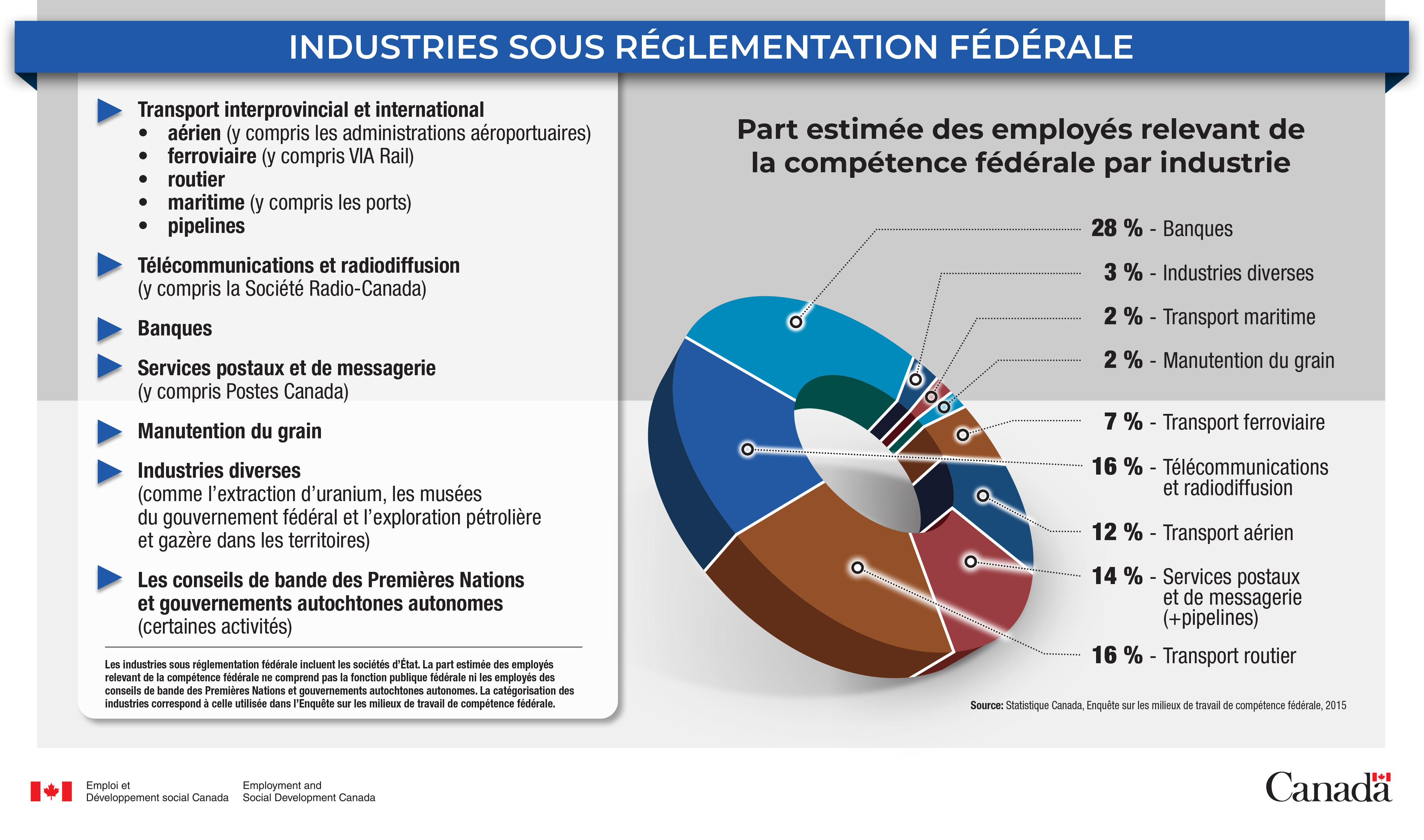 Industries sous réglementation fédérale
