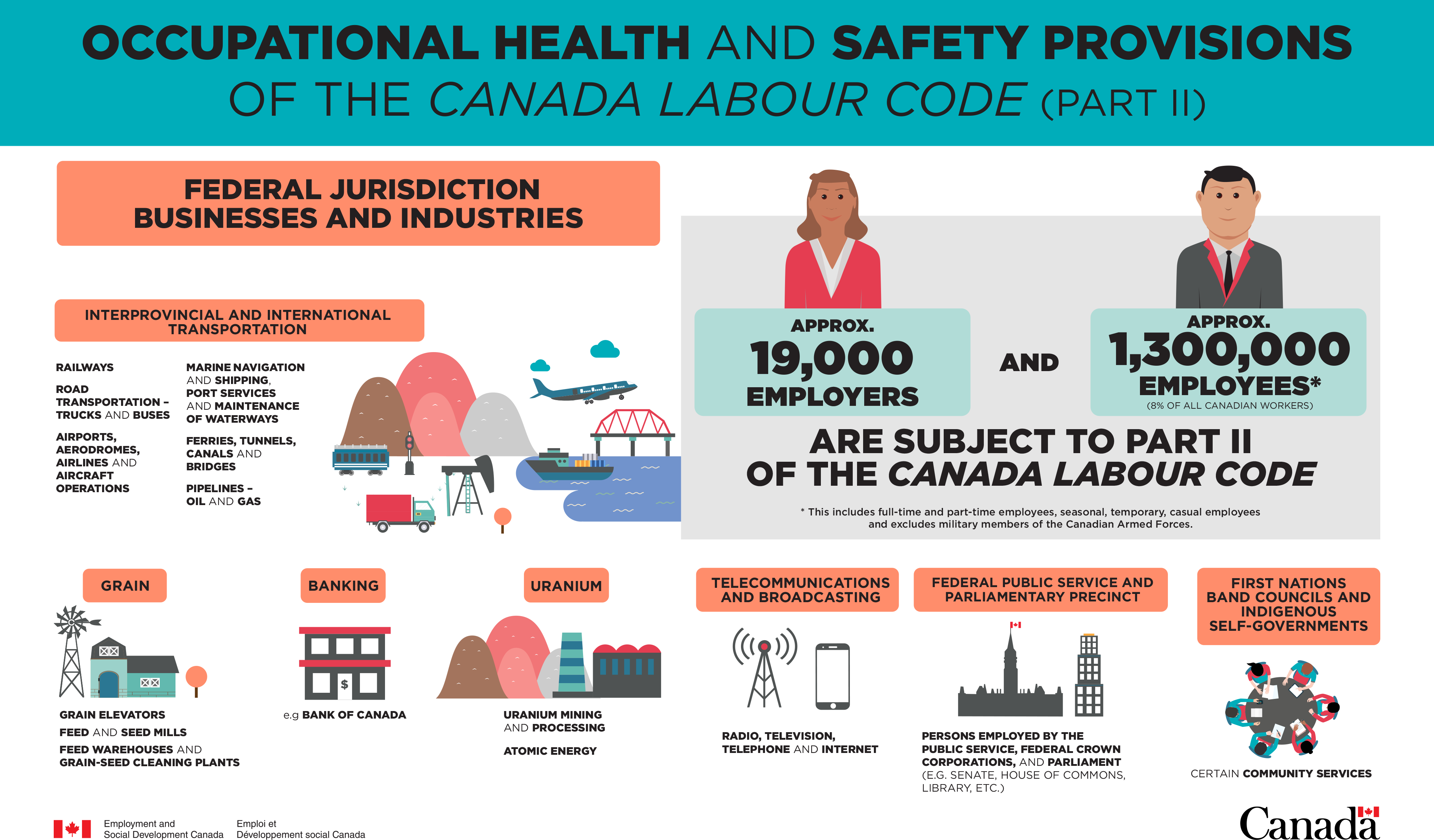 Figure 1: Occupational Health and Safety Provisions of the Canada Labour Code (Part II)
