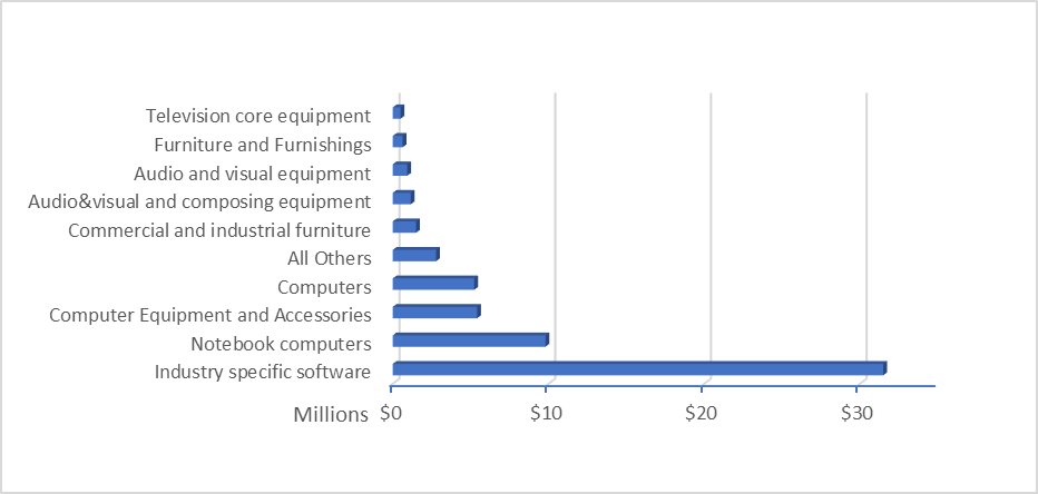 Chart of Top Types of Goods Purchased by Value (in Millions): description follows
