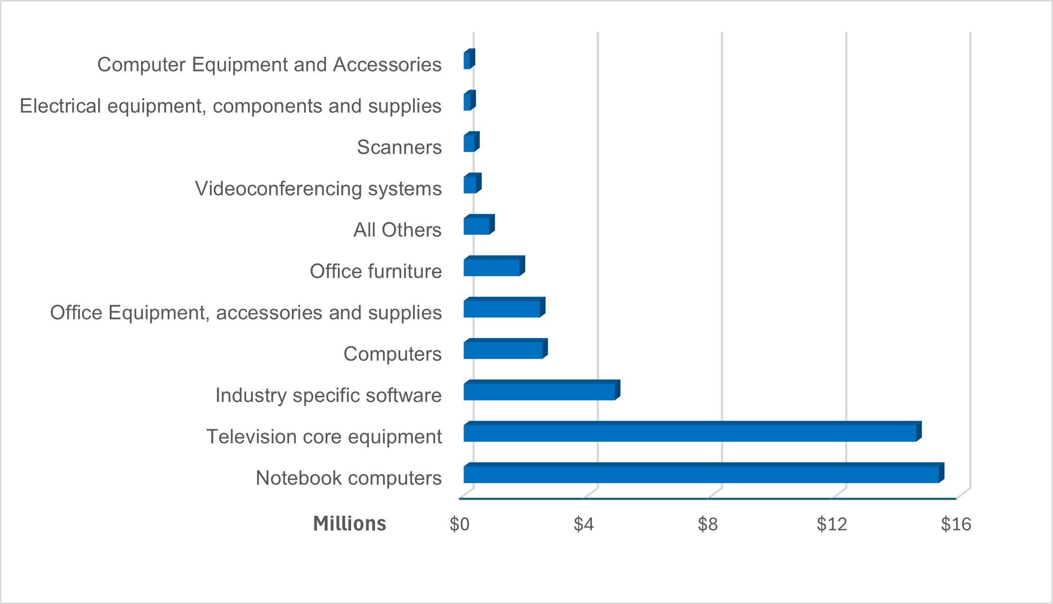 Figure 1 Most purchased types of goods for 2025 to 2026 by value (in Millions): description follows
