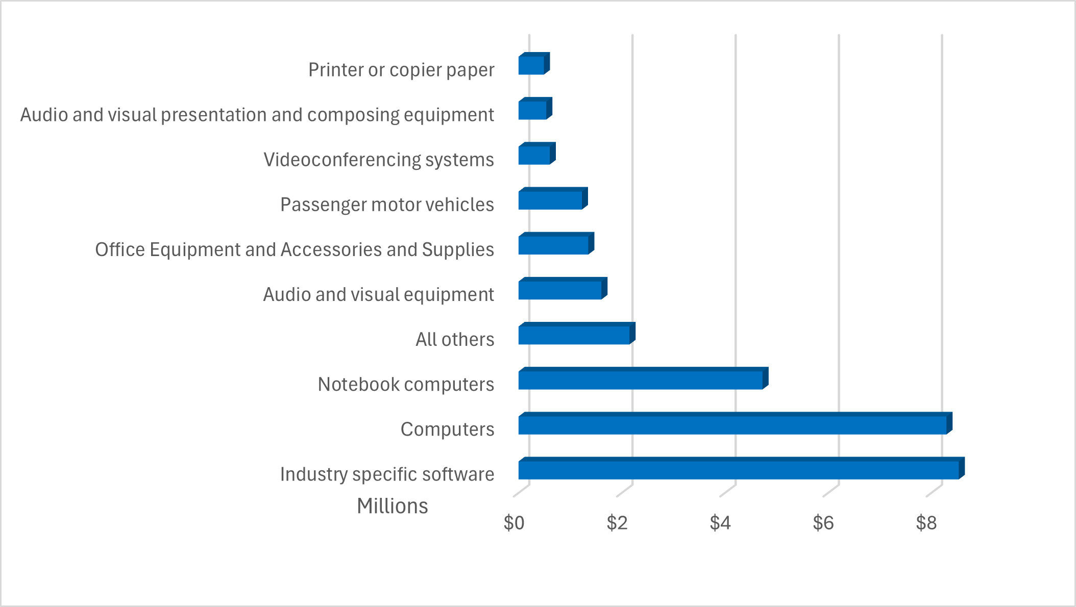 Chart of Top Types of Goods Purchased by Value (in Millions): description follows