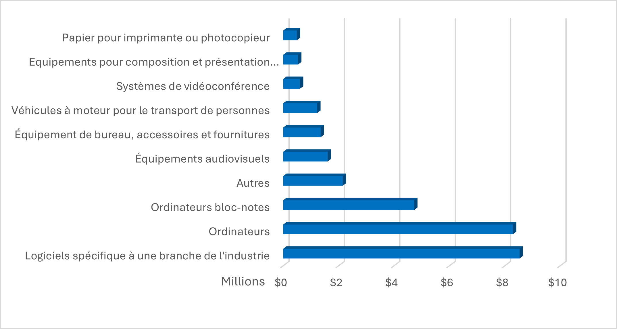 Principaux types de biens achetés pour 2024 à 2025, en valeur (millions)