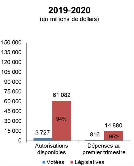 Figure 2 : Trimestre terminé le 30 juin 2019