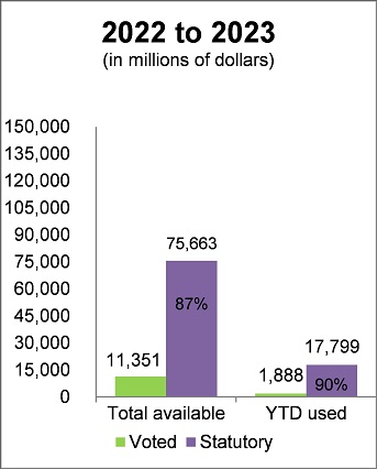Figure 1: Quarter ended June 30, 2022 - Textuel description follow