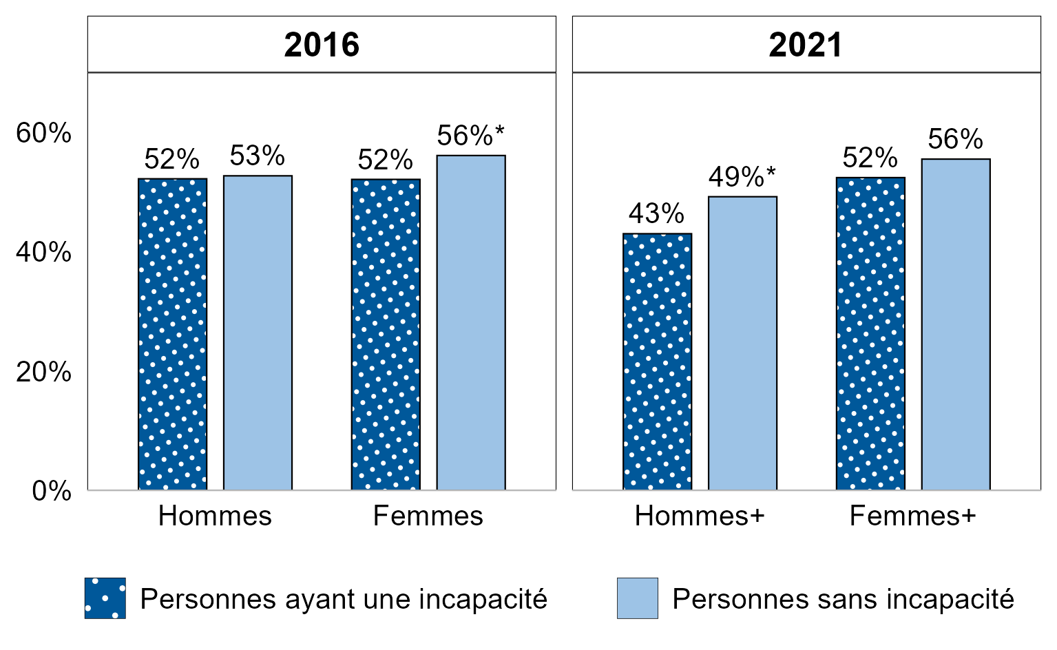 La description textuelle du graphique 7.1 suit