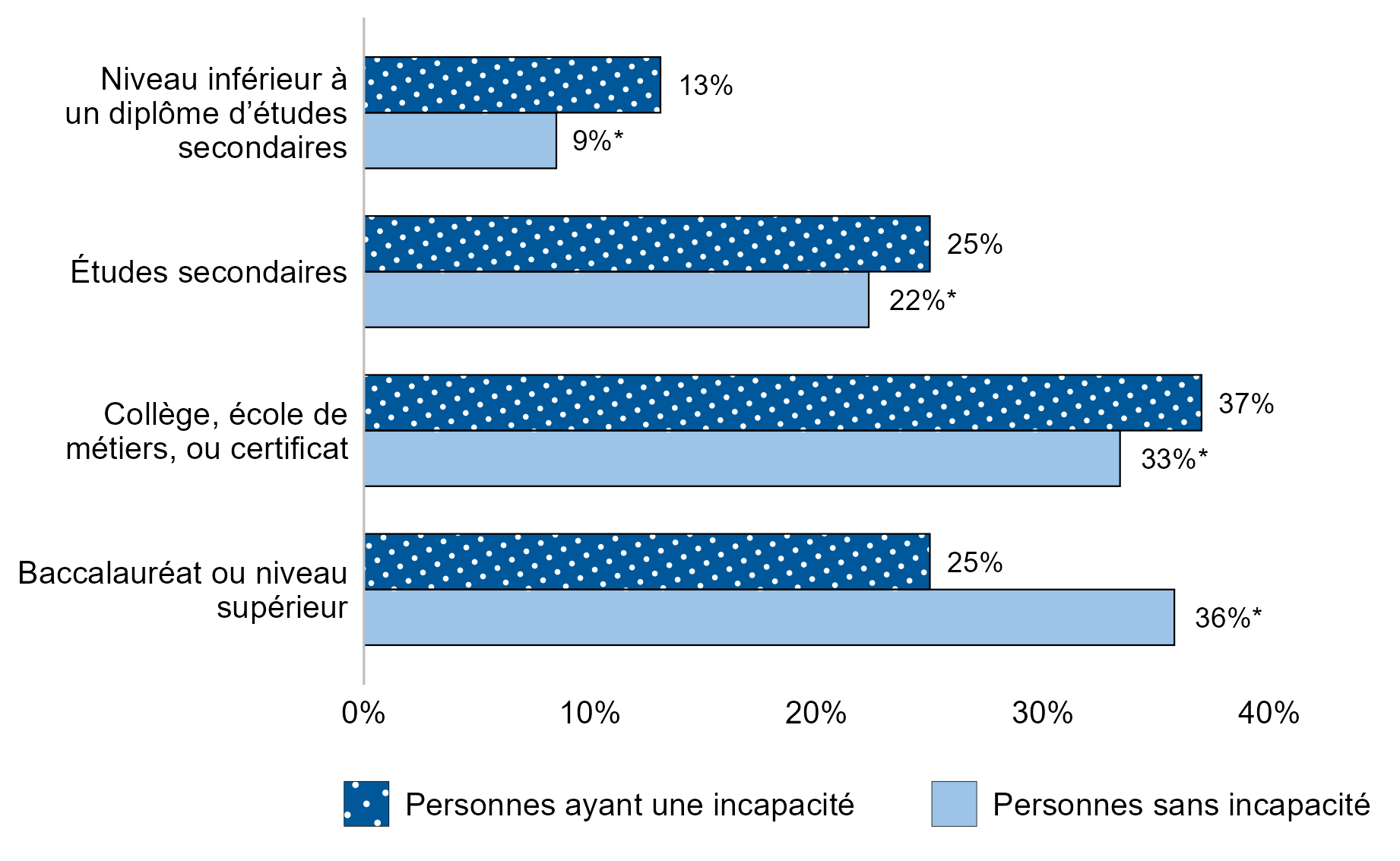 La description textuelle du graphique 7.2 suit