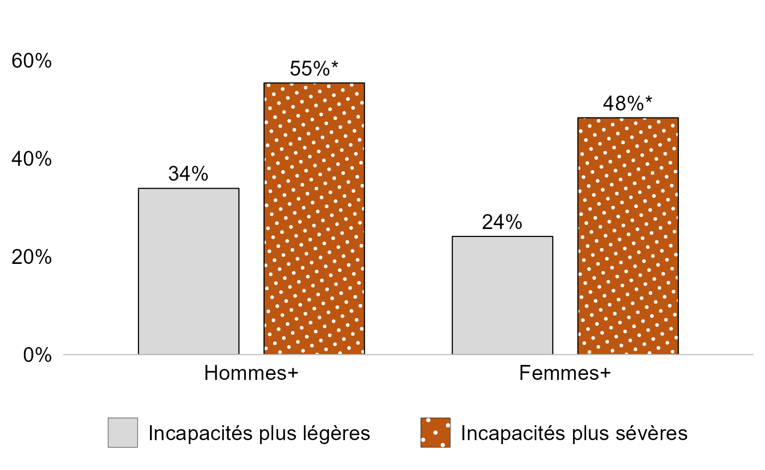 La description textuelle du graphique 7.5 suit