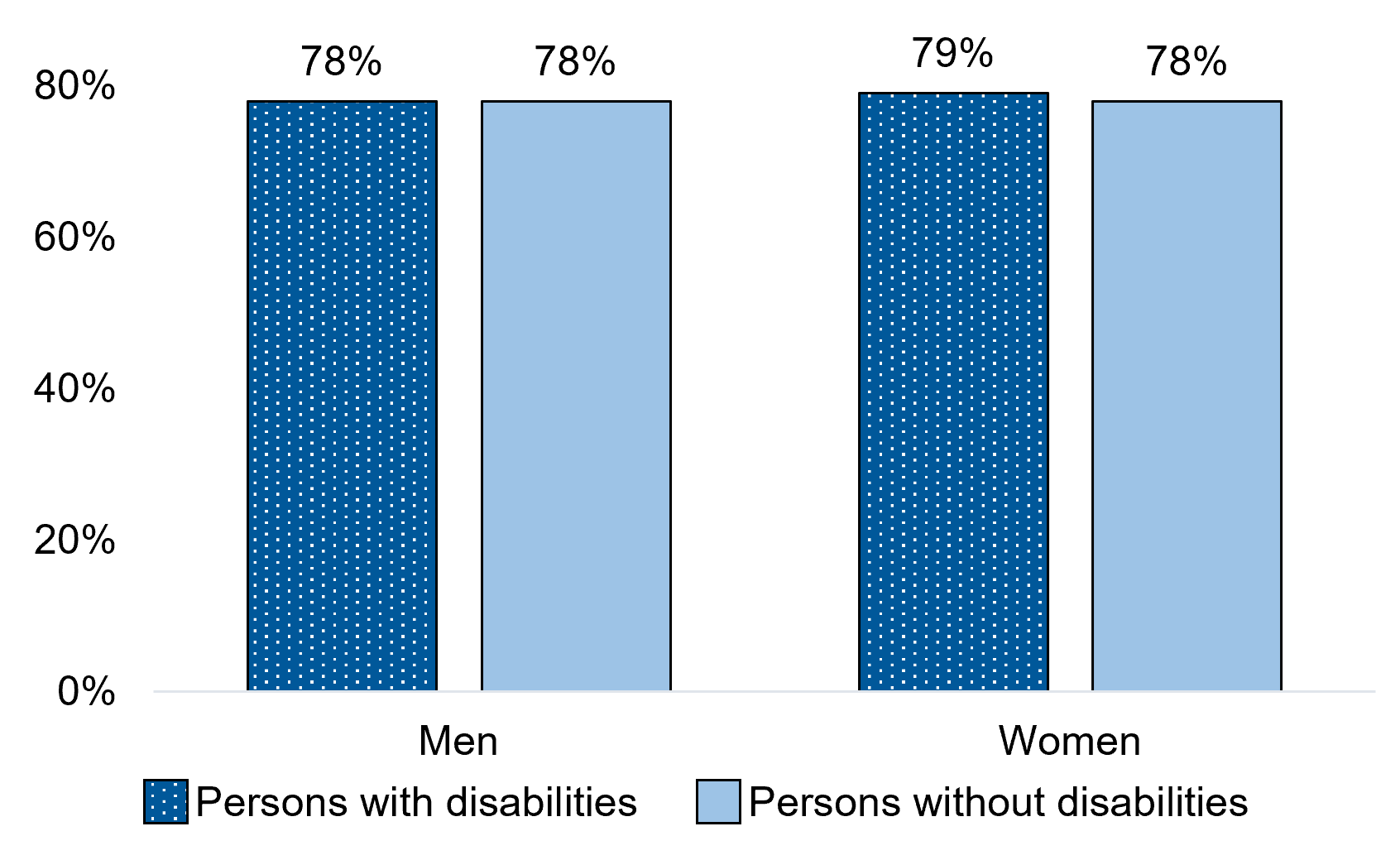 Proportion who voted in the 2019 federal election, by gender and disability status, persons aged 18 years and over, 2020