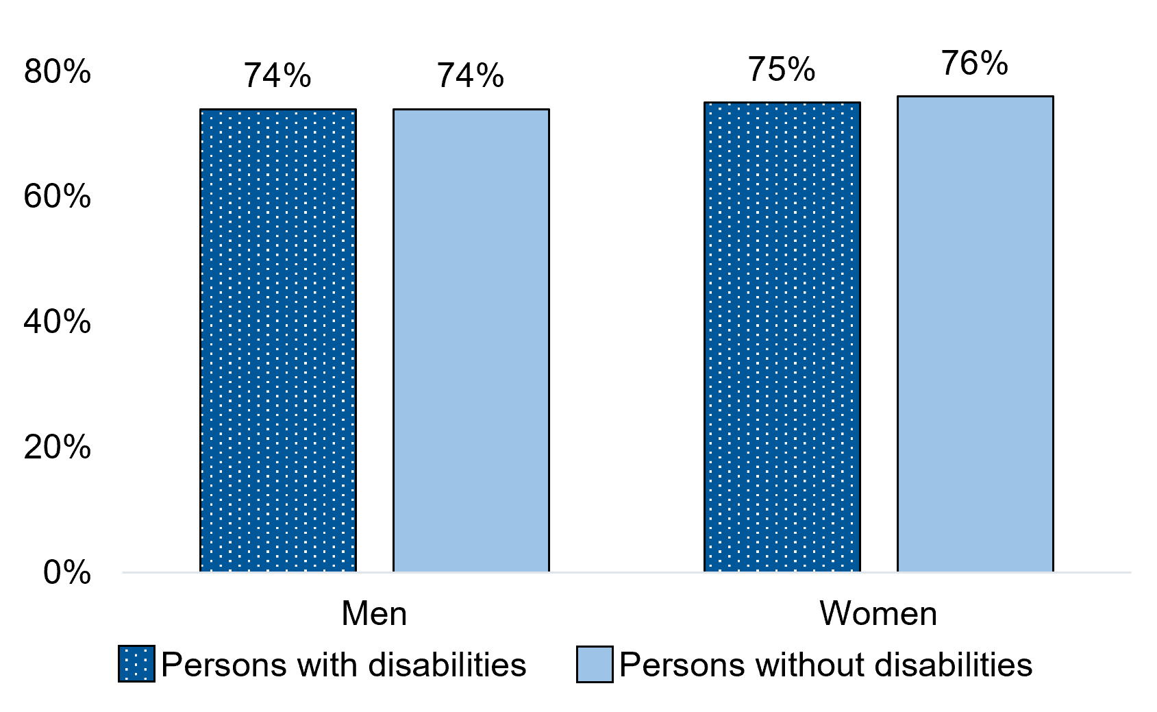 Proportion who voted in provincial elections before 2020, by gender and disability status, persons aged 18 years and over, 2020