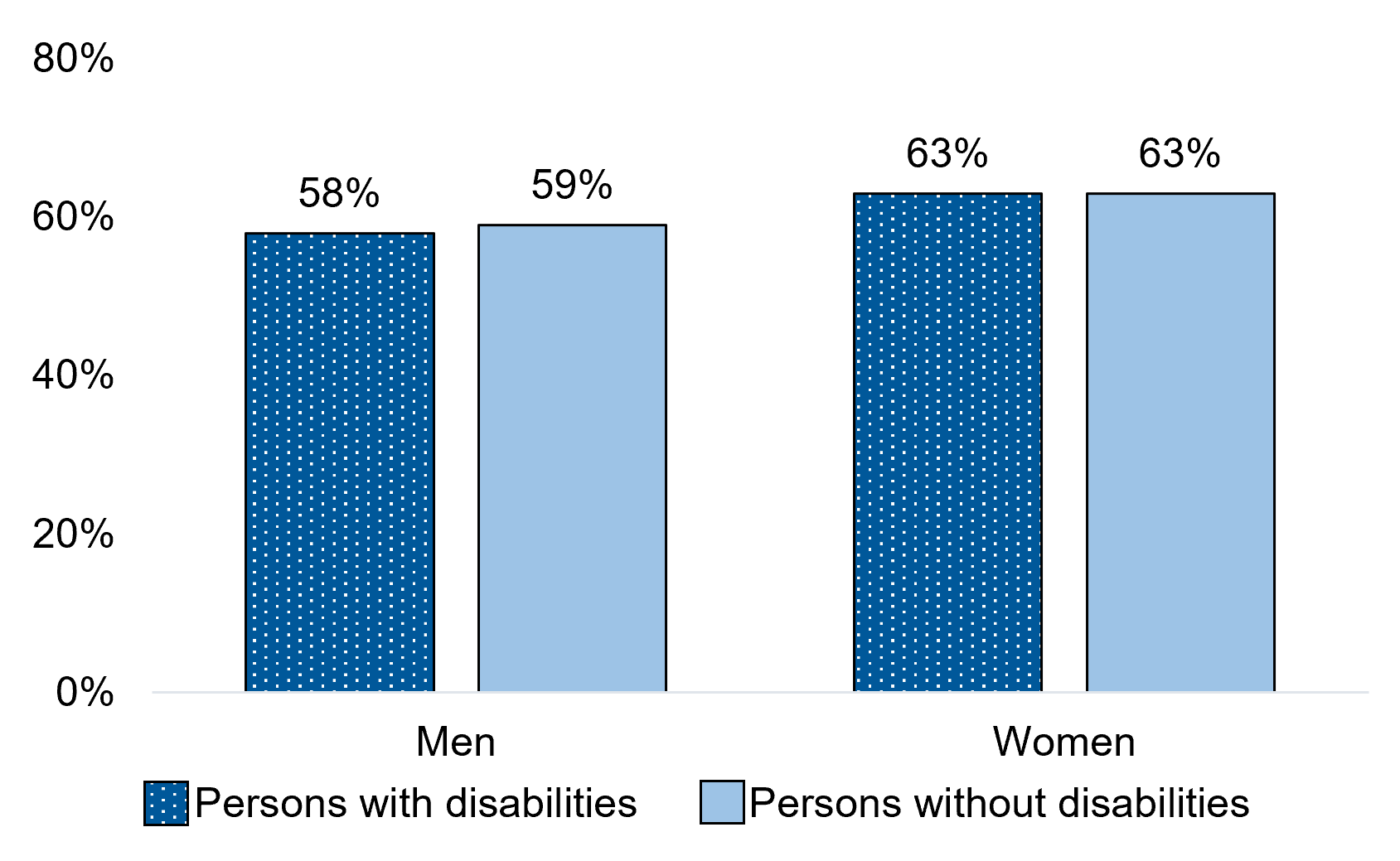 Proportion who voted in municipal elections before 2020 by gender and disability status, persons aged 18 years and over, 2020