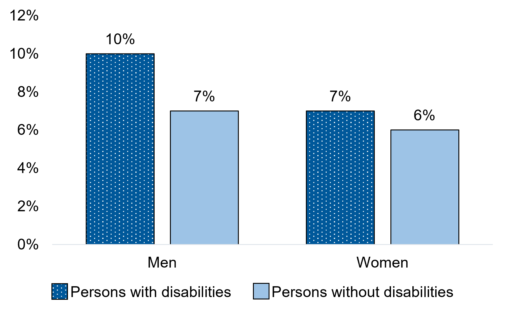 Proportion being a member of or participating in a political party or group in the last 12 months by gender and disability status, persons aged 15 years and over, 2020