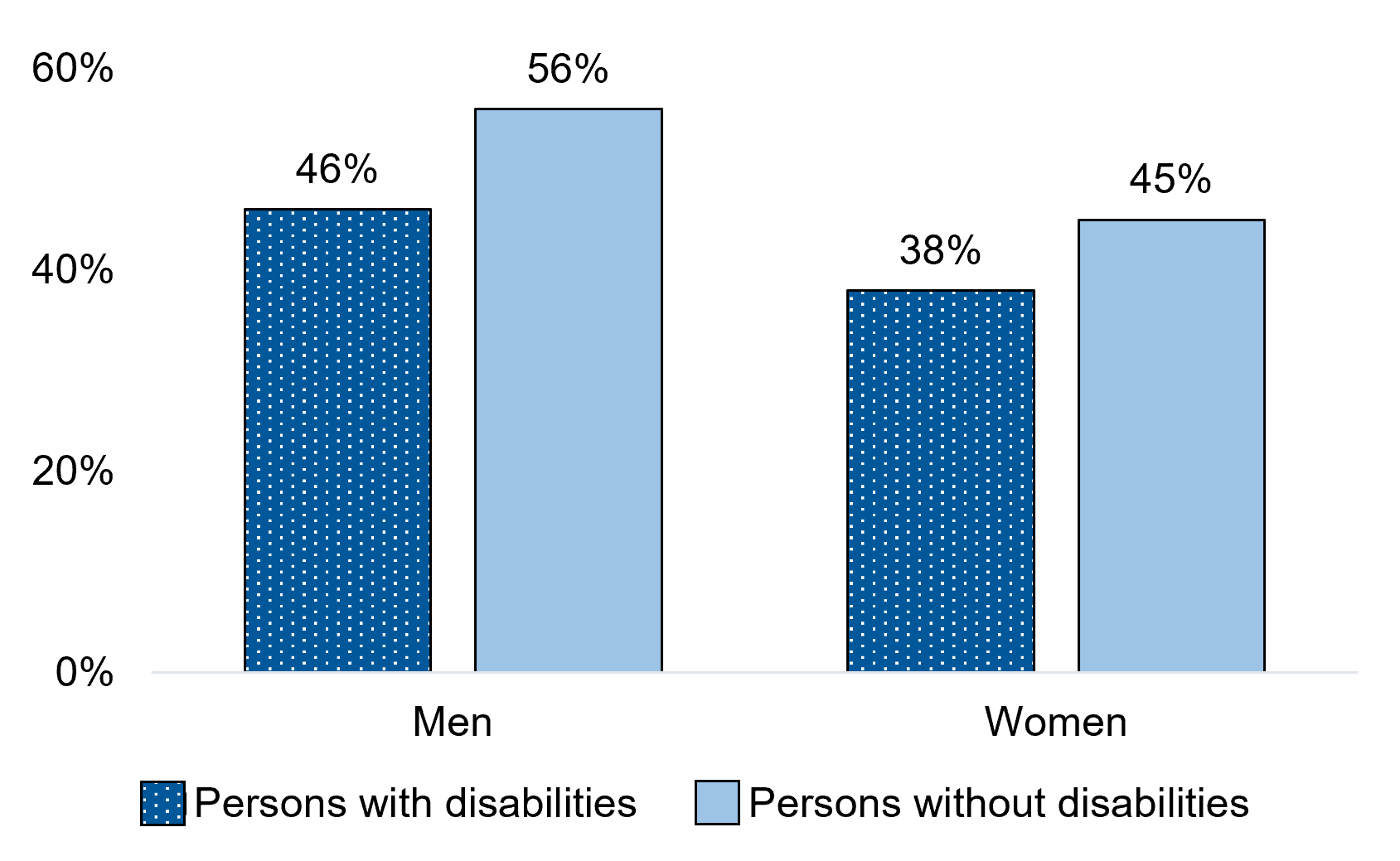 Proportion participating in a sports or recreational organization in the last 12 months, by gender and disability status, persons aged 15 years and over, 2020