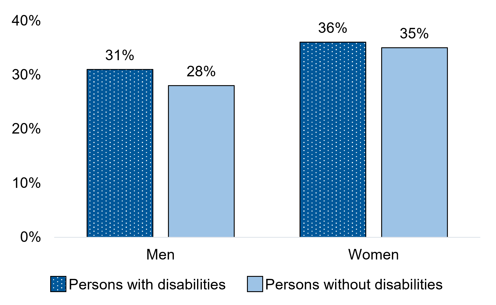 Proportion participating in a cultural or educational organization in the last 12 months, by gender and disability status, persons aged 15 years and over, 2020