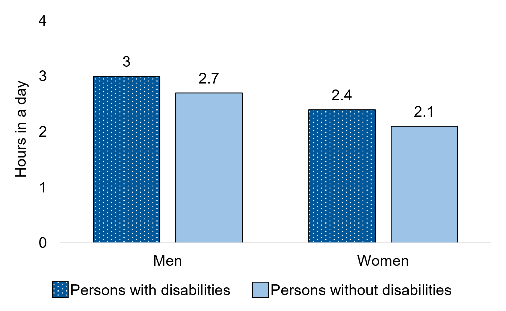 Average time spent in a day on active leisure activities, by sex and disability status, persons aged 15 years and over, 2015