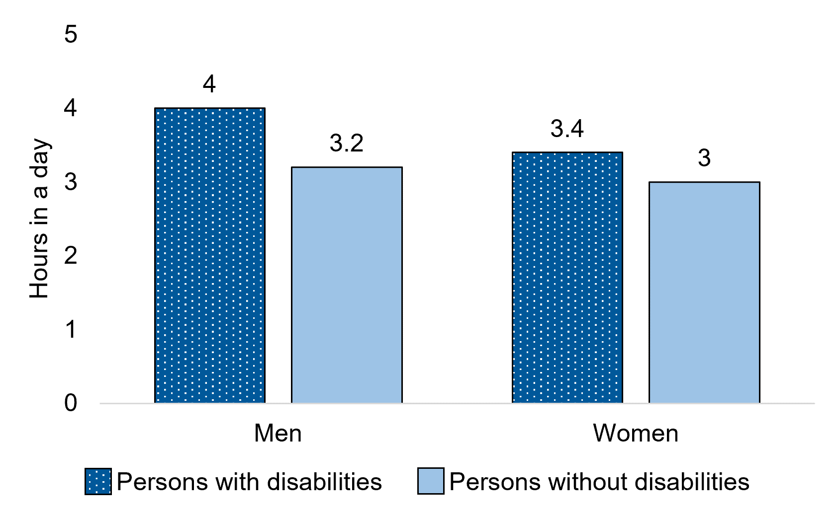 Average time spent in a day on passive leisure activities, by sex and disability status, persons aged 15 years and over, 2015