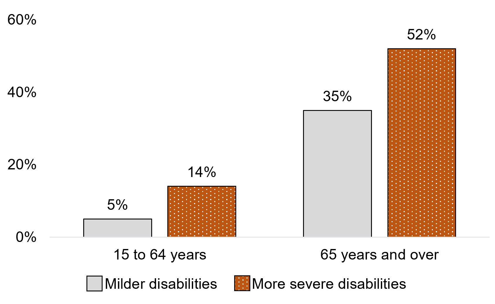 Figure 2.1: Proportion who never used the Internet, by age and disability severity, persons with disabilities aged 15 years and over, 2017: description follows