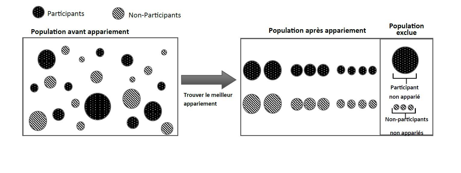 Figure 3 : Illustration de l'appariement