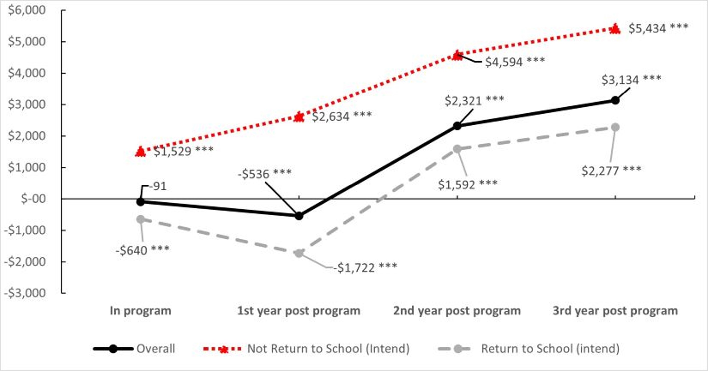 Figure 1: Incremental impact on employment earnings for CSJ participants who returned to school versus who did not return to school