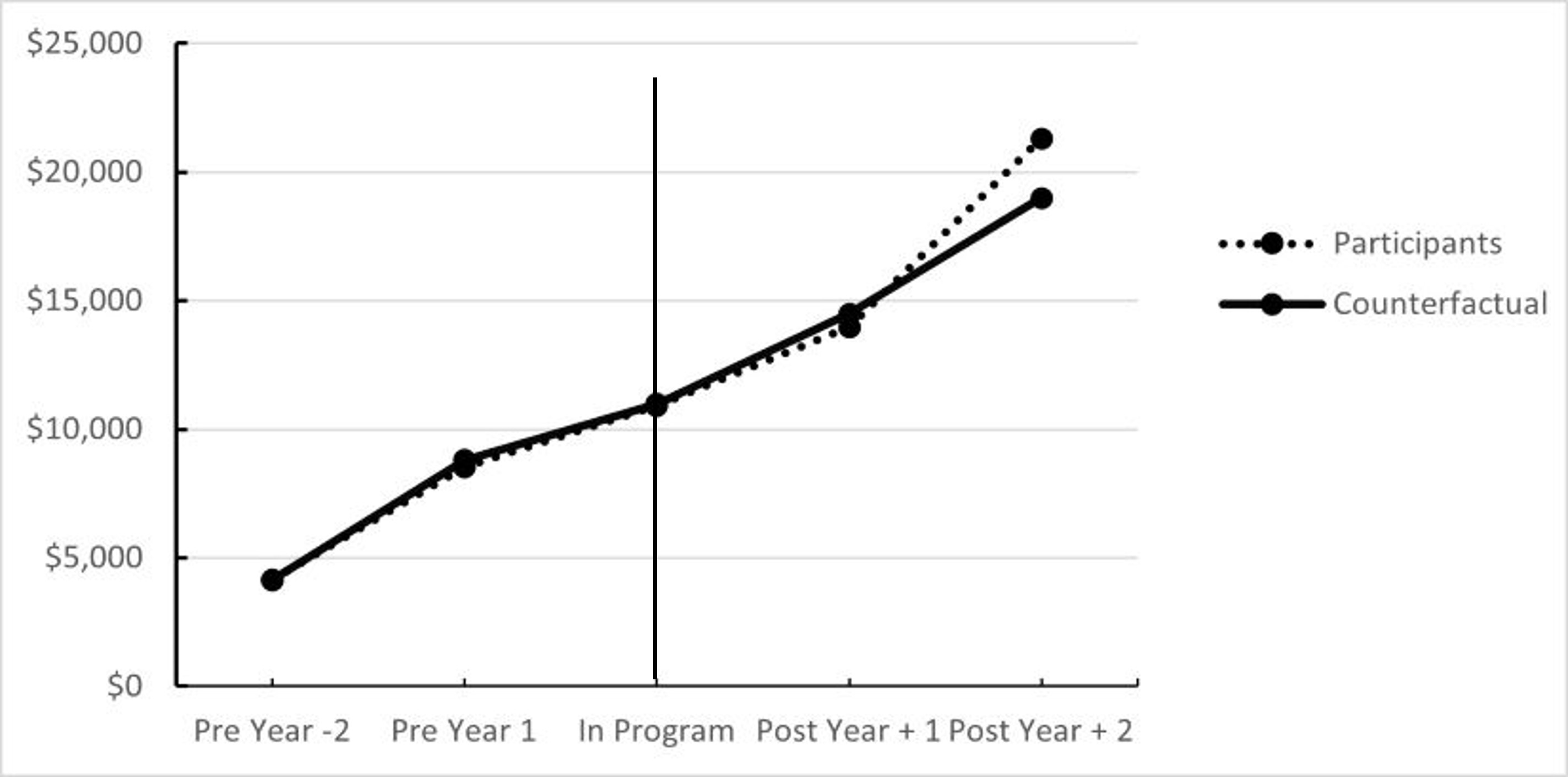 Figure 2: Trend of employment earnings between participant and counterfactual – CSJ