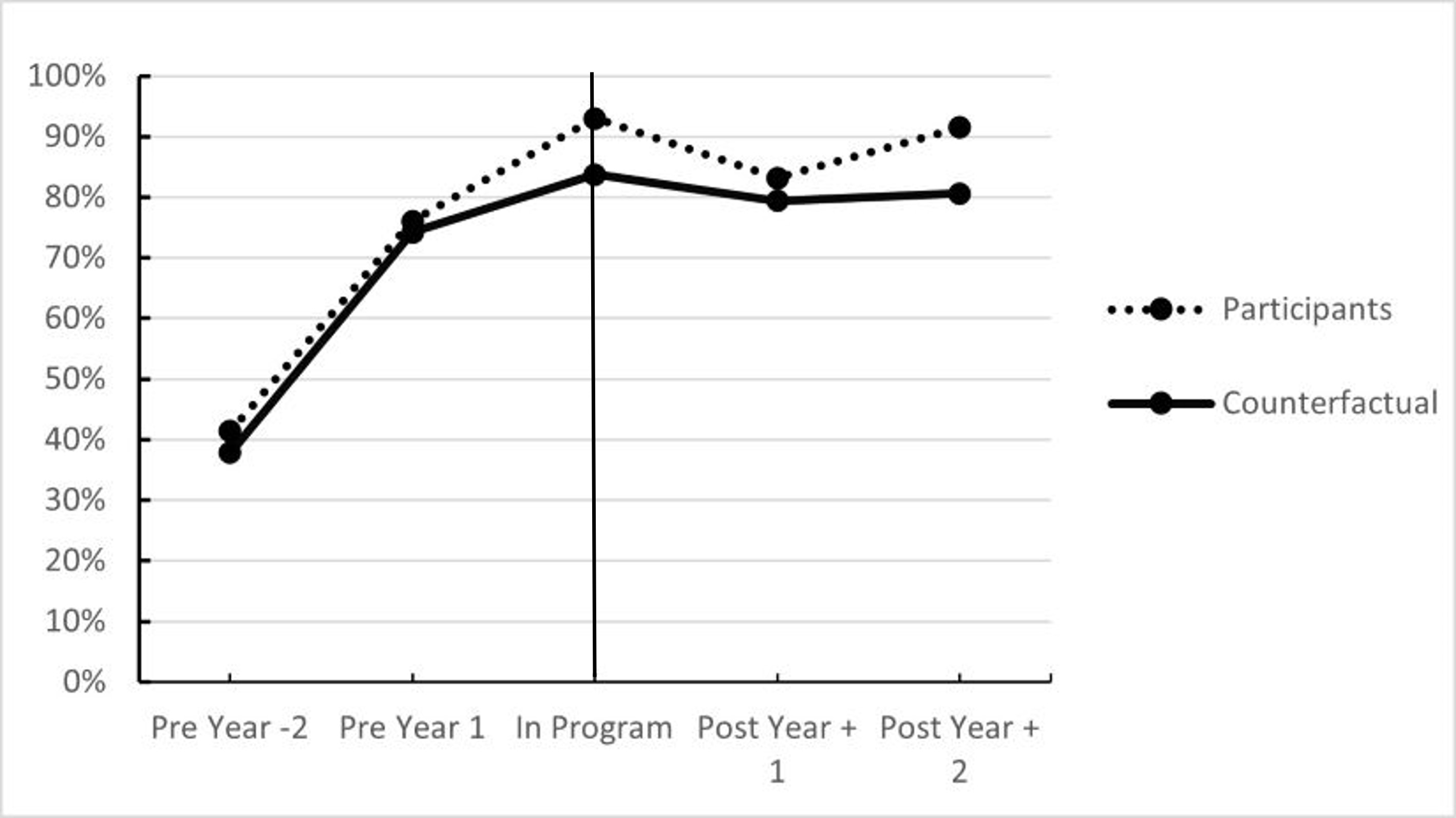 Figure 3: Trend of incidence of employment between participant and counterfactual – CSJ