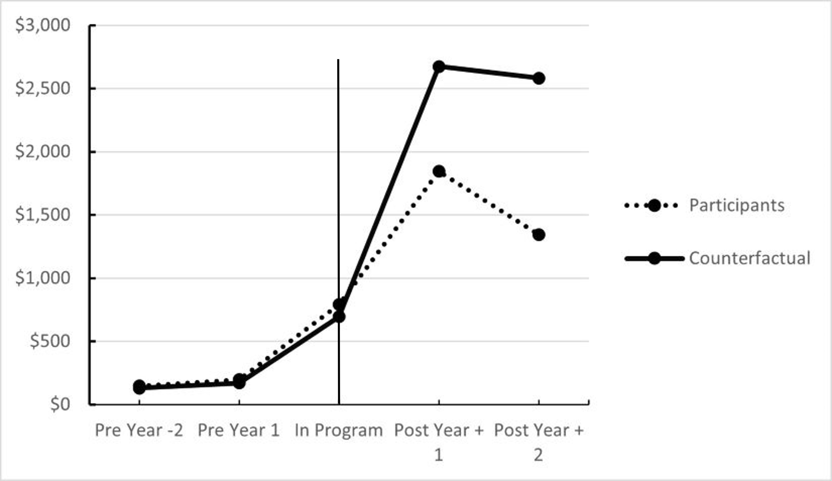 Figure 4: Trend of EI benefit use between participant and counterfactual – CSJ