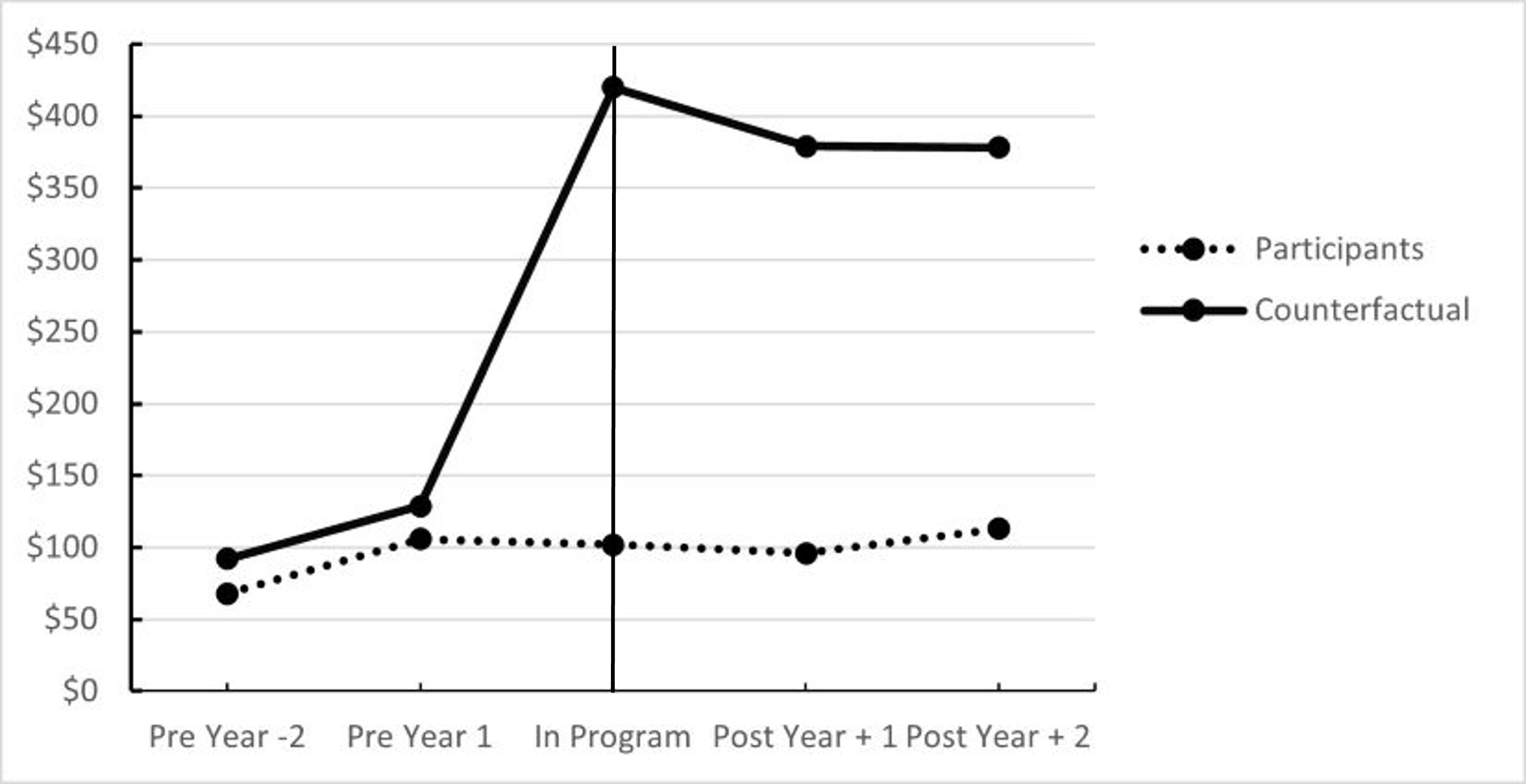 Figure 5: Trend of social assistance use between participant and counterfactual – CSJ