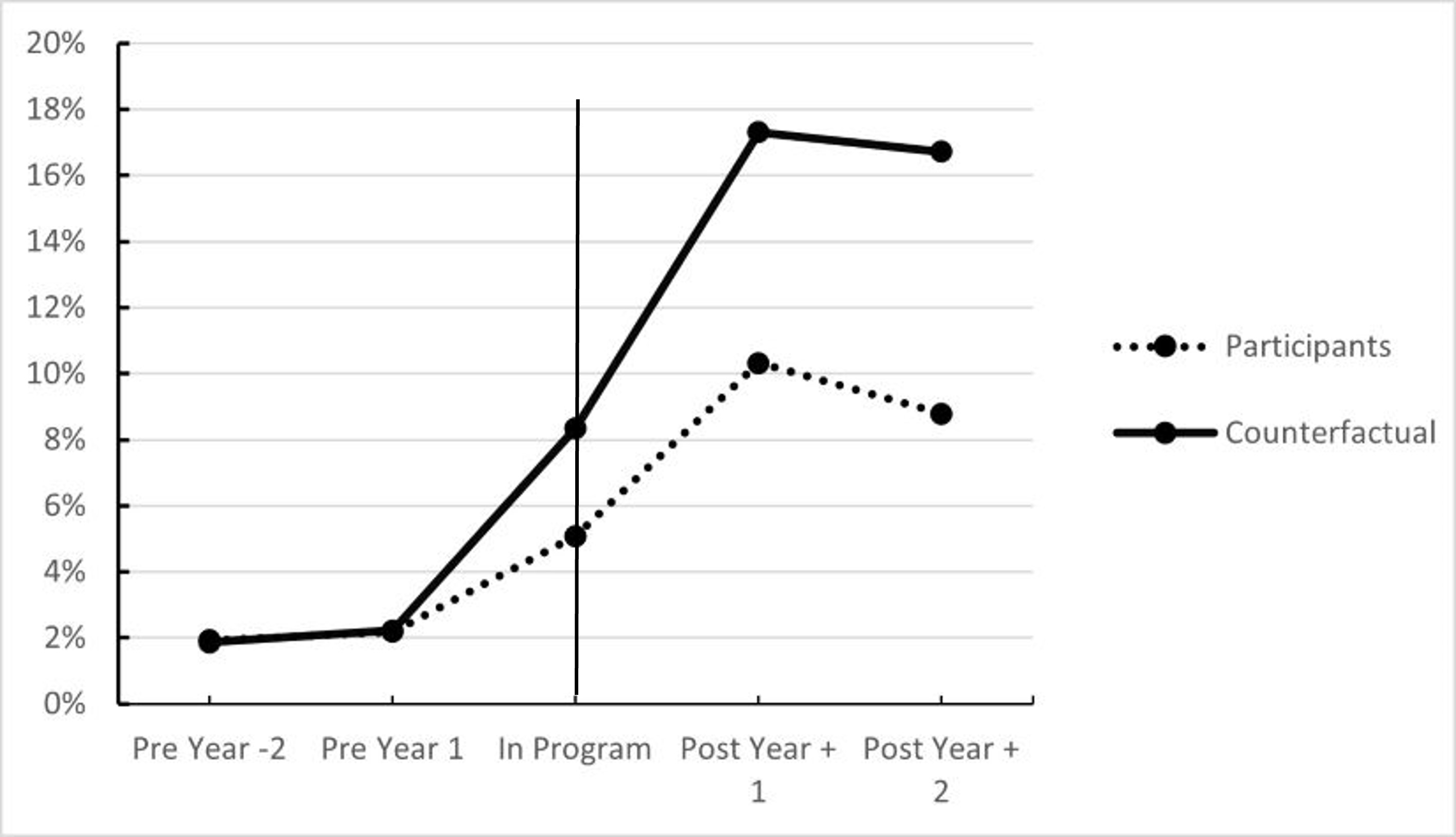 Figure 6: Trend of dependence on income support between participant and counterfactual – CSJ