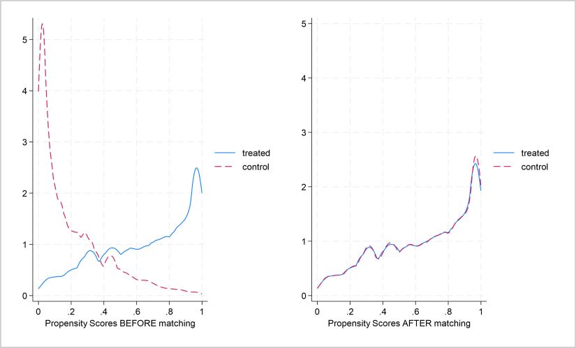 Figure  7: Propensity Score Distribution Before and After Kernel Matching (KM) for all CSJ