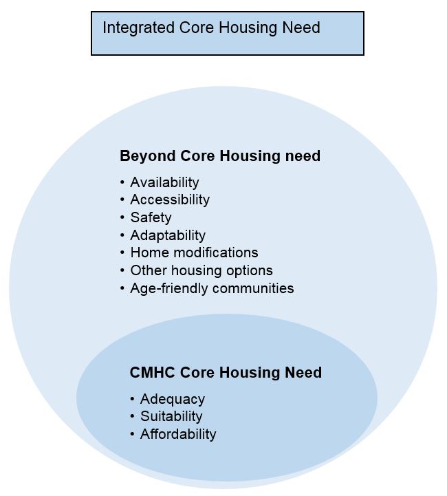 The relationship between seniors’ core housing need and integrated housing need