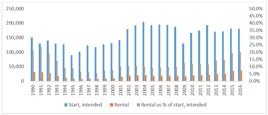 Total housing starts, rentals and rentals as a percentage of total housing starts, Canada, 1990 to 2016