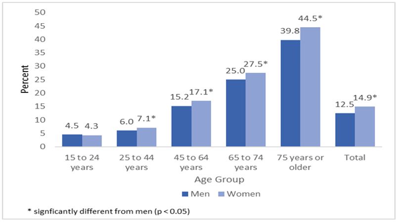Prevalence of disability, by age group and sex, aged 15 years or older, Canada, 2012.